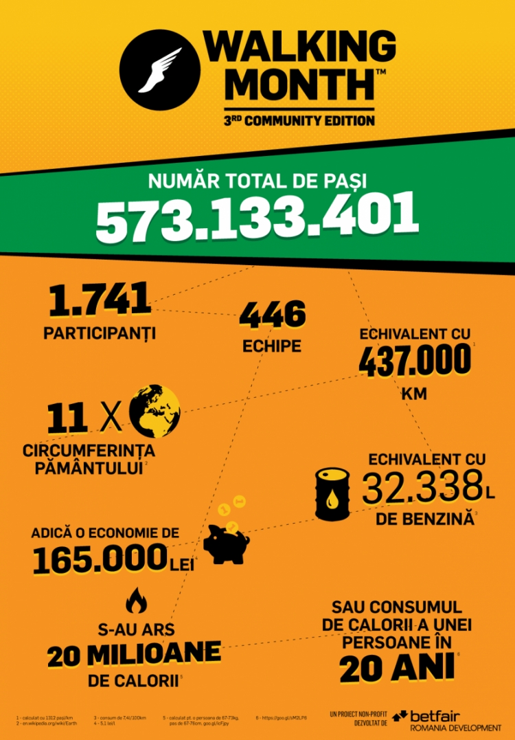 Walking Month 2017 a stabilit noi recorduri de participare si donatii