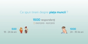 Un studiu ingrijorator : 78% dintre tineri sunt determinati sa plece peste hotare